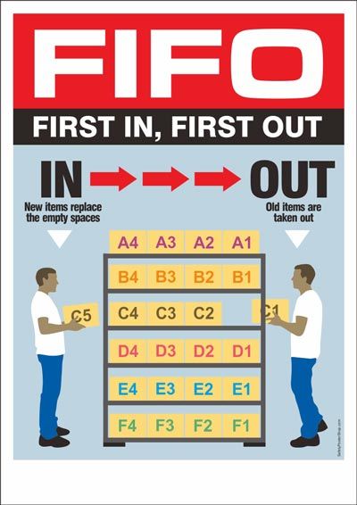 FIFO ADALAH FIRST IN FIRST OUT METODE