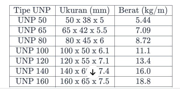 TABEL TIPE, UKURAN DAN BERAT BESI UNP