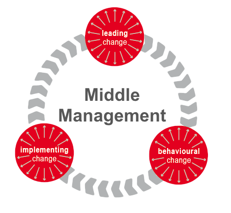 Peran Vital Middle Management dalam Organisasi: Peran, Tugas, dan Tantangan